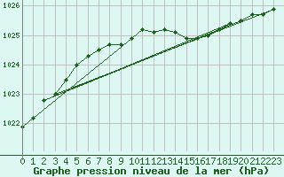 Courbe de la pression atmosphrique pour Liperi Tuiskavanluoto