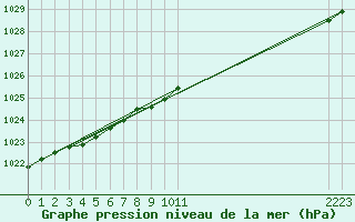 Courbe de la pression atmosphrique pour Bannay (18)