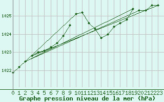 Courbe de la pression atmosphrique pour Estoher (66)