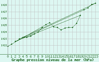 Courbe de la pression atmosphrique pour Saint-Nazaire-d