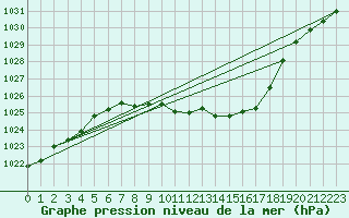 Courbe de la pression atmosphrique pour Muehldorf