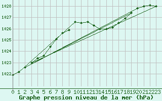 Courbe de la pression atmosphrique pour Lingen