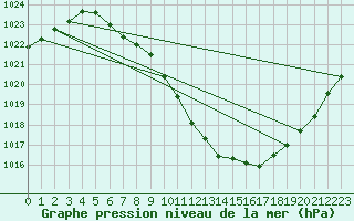 Courbe de la pression atmosphrique pour Sion (Sw)