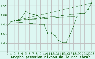 Courbe de la pression atmosphrique pour Josvafo