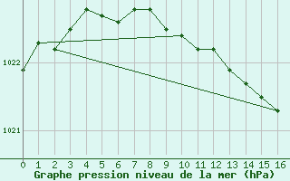 Courbe de la pression atmosphrique pour Helsinki Kumpula