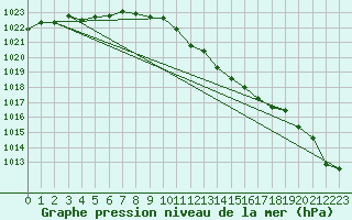 Courbe de la pression atmosphrique pour Idar-Oberstein