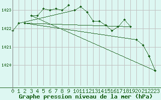 Courbe de la pression atmosphrique pour Kuemmersruck