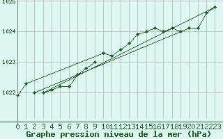 Courbe de la pression atmosphrique pour Lannion (22)