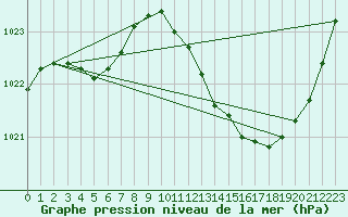 Courbe de la pression atmosphrique pour Aniane (34)