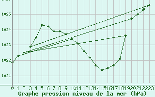 Courbe de la pression atmosphrique pour Straubing