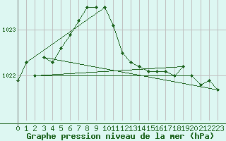 Courbe de la pression atmosphrique pour Alfeld