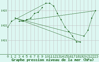 Courbe de la pression atmosphrique pour Chlons-en-Champagne (51)