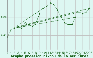 Courbe de la pression atmosphrique pour Herhet (Be)