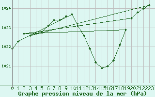 Courbe de la pression atmosphrique pour Geisenheim