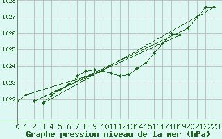 Courbe de la pression atmosphrique pour Grivita