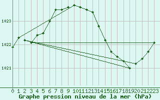 Courbe de la pression atmosphrique pour Le Bourget (93)