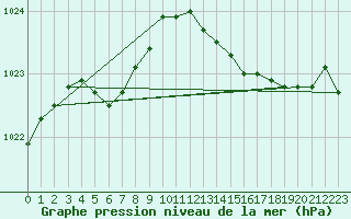 Courbe de la pression atmosphrique pour Lamballe (22)