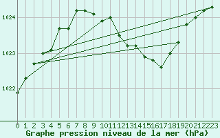 Courbe de la pression atmosphrique pour Pyhajarvi Ol Ojakyla