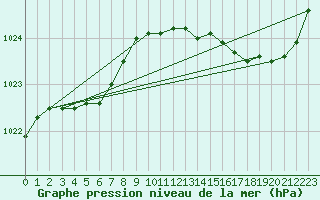 Courbe de la pression atmosphrique pour Saclas (91)