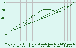 Courbe de la pression atmosphrique pour Lanvoc (29)