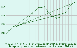 Courbe de la pression atmosphrique pour Sermange-Erzange (57)