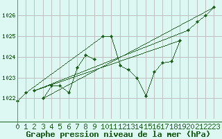 Courbe de la pression atmosphrique pour Morn de la Frontera