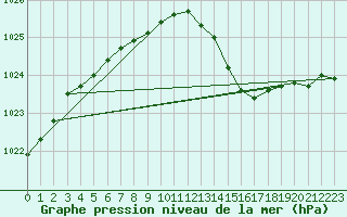 Courbe de la pression atmosphrique pour Le Havre - Octeville (76)