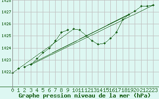 Courbe de la pression atmosphrique pour Beznau