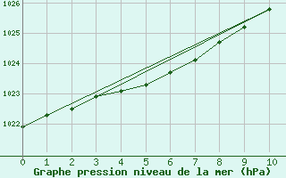 Courbe de la pression atmosphrique pour Pyhajarvi Ol Ojakyla