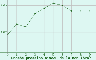 Courbe de la pression atmosphrique pour Botosani