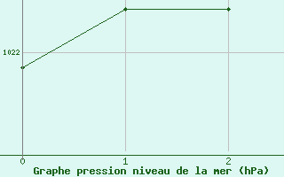 Courbe de la pression atmosphrique pour Cham