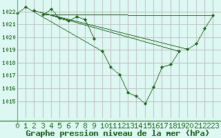 Courbe de la pression atmosphrique pour Aigen Im Ennstal