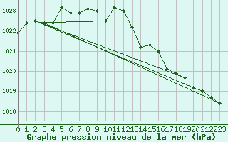 Courbe de la pression atmosphrique pour Kinloss