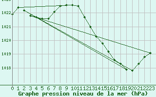 Courbe de la pression atmosphrique pour Thorrenc (07)