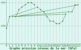 Courbe de la pression atmosphrique pour Utsjoki Nuorgam rajavartioasema