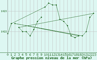 Courbe de la pression atmosphrique pour Lagny-sur-Marne (77)