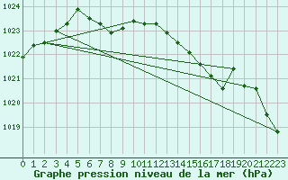 Courbe de la pression atmosphrique pour Aytr-Plage (17)