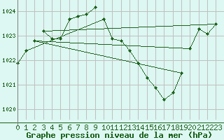 Courbe de la pression atmosphrique pour Rodez (12)