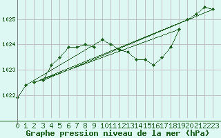 Courbe de la pression atmosphrique pour Mochovce