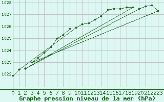 Courbe de la pression atmosphrique pour Leba