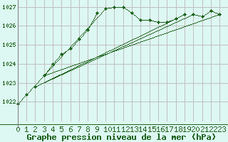 Courbe de la pression atmosphrique pour Le Mesnil-Esnard (76)