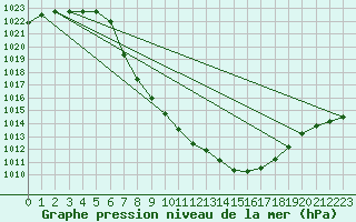 Courbe de la pression atmosphrique pour Landeck