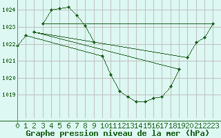 Courbe de la pression atmosphrique pour Leoben