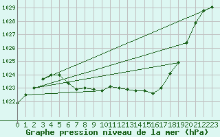 Courbe de la pression atmosphrique pour Hoydalsmo Ii