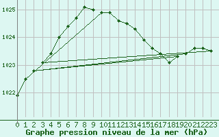 Courbe de la pression atmosphrique pour Ballyhaise, Cavan