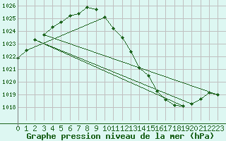 Courbe de la pression atmosphrique pour Sisteron (04)