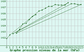 Courbe de la pression atmosphrique pour Lakatraesk