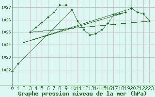 Courbe de la pression atmosphrique pour Chur-Ems