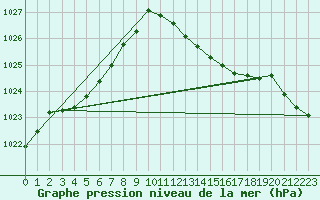 Courbe de la pression atmosphrique pour Priay (01)