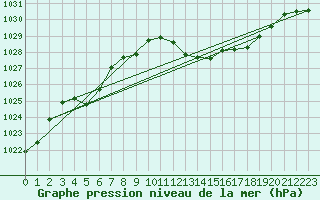 Courbe de la pression atmosphrique pour Alistro (2B)